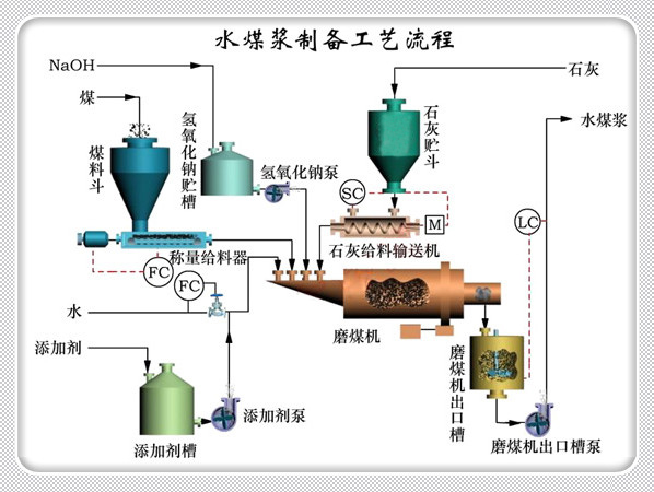水煤浆制备工艺流程