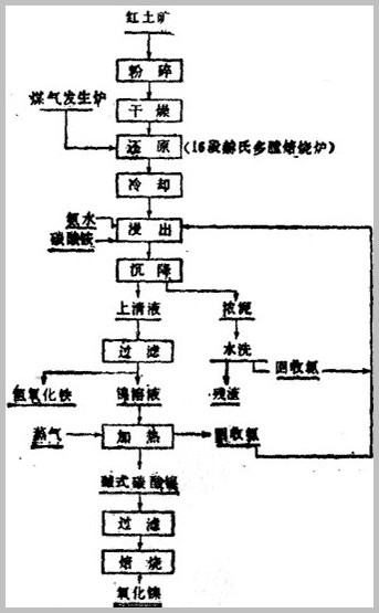 氧化镍矿湿法冶炼流程